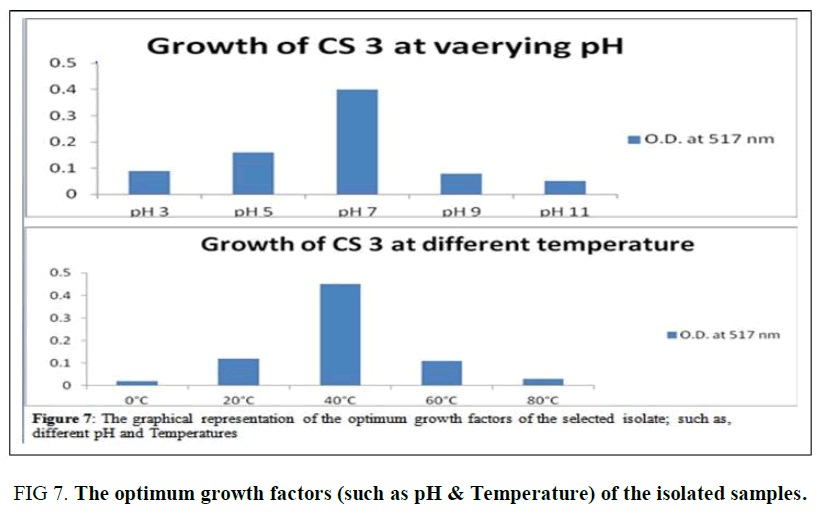 biotechnology-Temperature