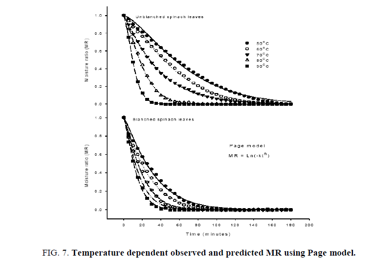 biotechnology-Temperature-dependent