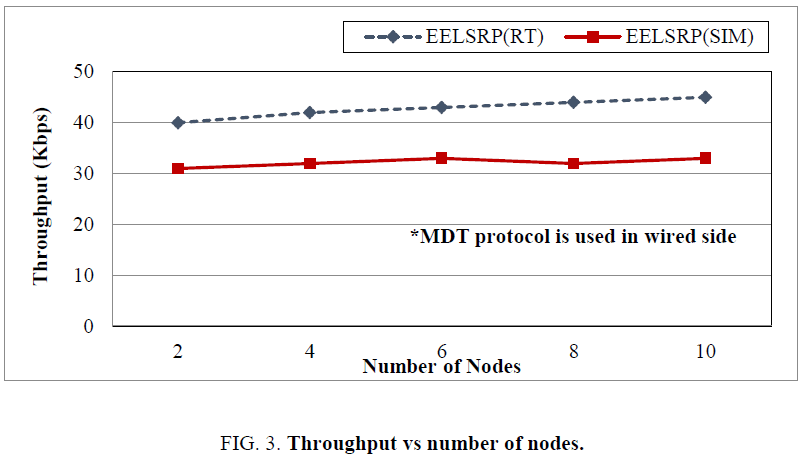 biotechnology-Throughput-number-nodes