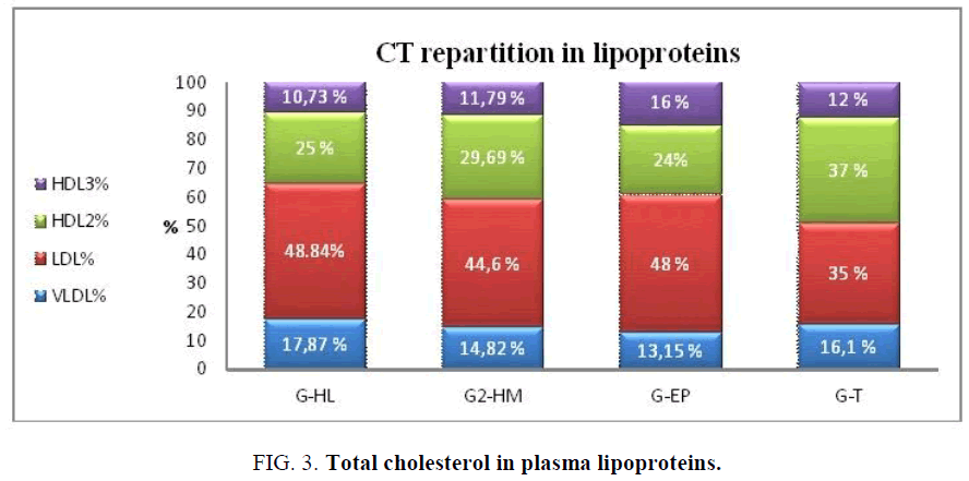 biotechnology-Total-cholesterol