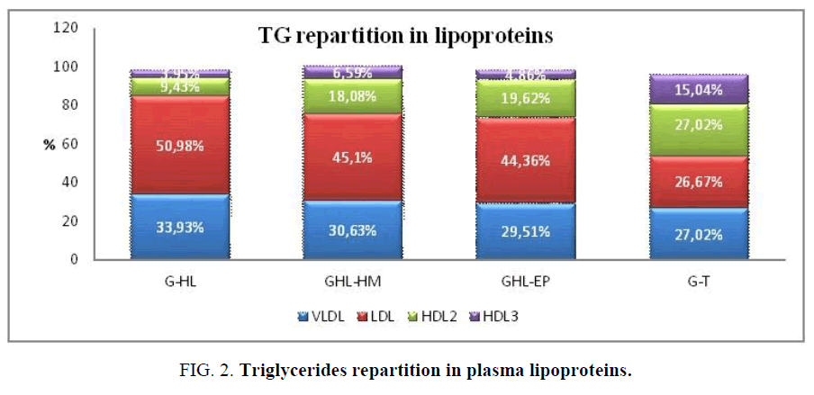 biotechnology-Triglycerides-repartition
