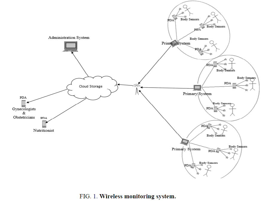 biotechnology-Wireless-monitoring-system