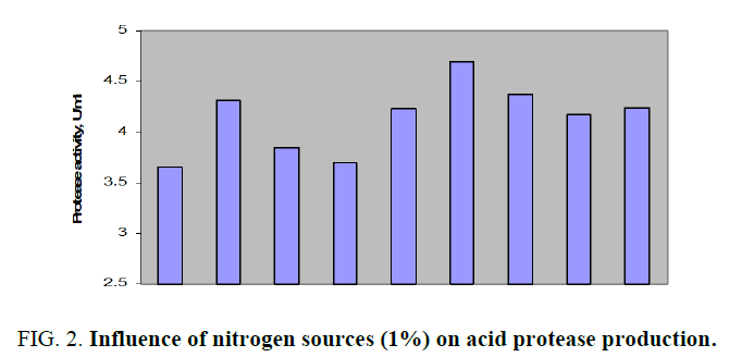 biotechnology-acid-protease