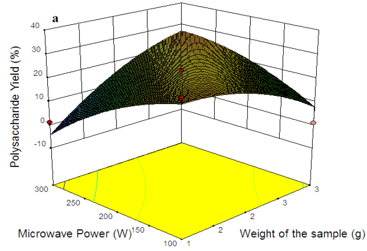 biotechnology-an-indian-journal-Response-surface