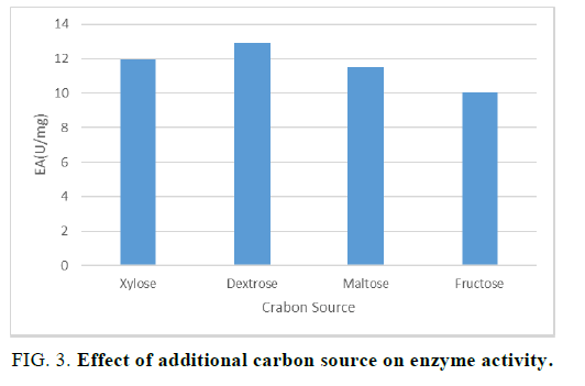 biotechnology-carbon