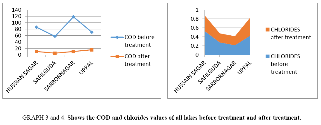 biotechnology-chlorides-values