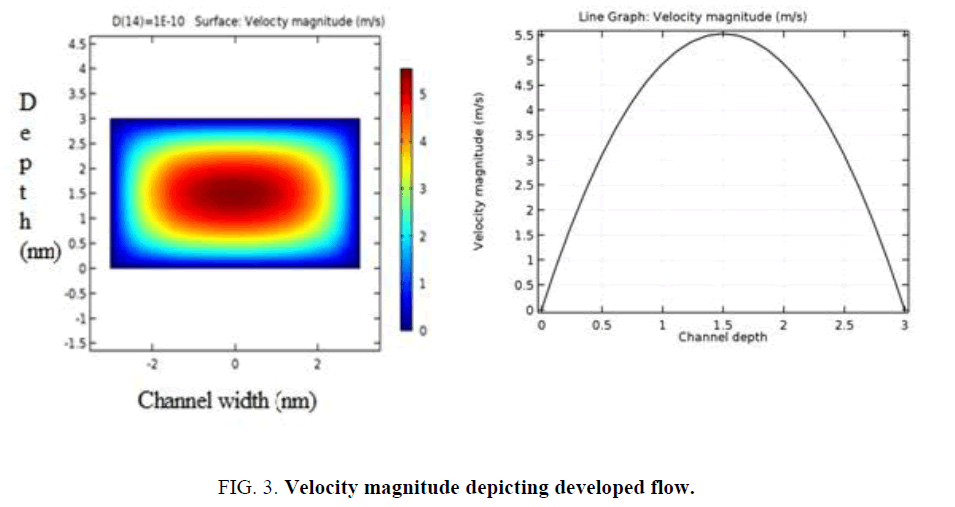 biotechnology-depicting-developed