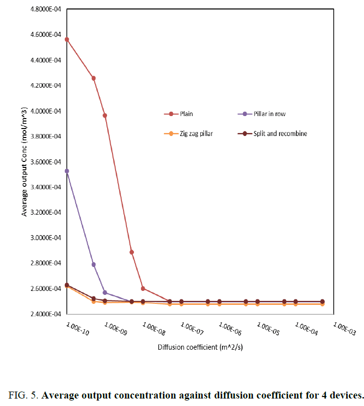 biotechnology-diffusion-coefficient