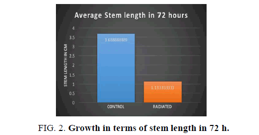 biotechnology-growth