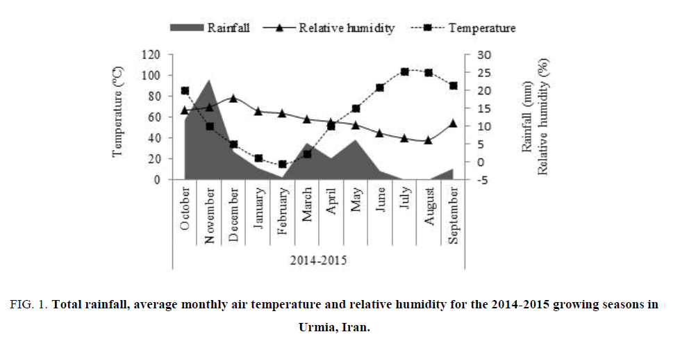 biotechnology-humidity