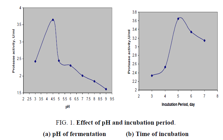 biotechnology-incubation-period