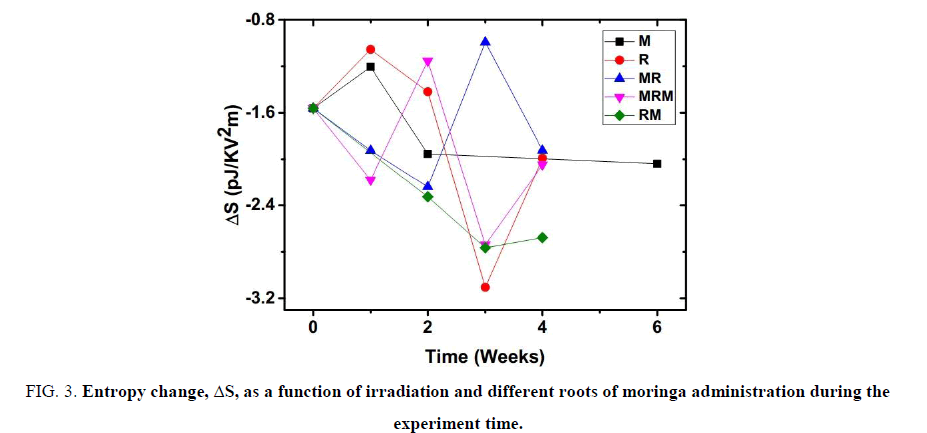 biotechnology-irradiation