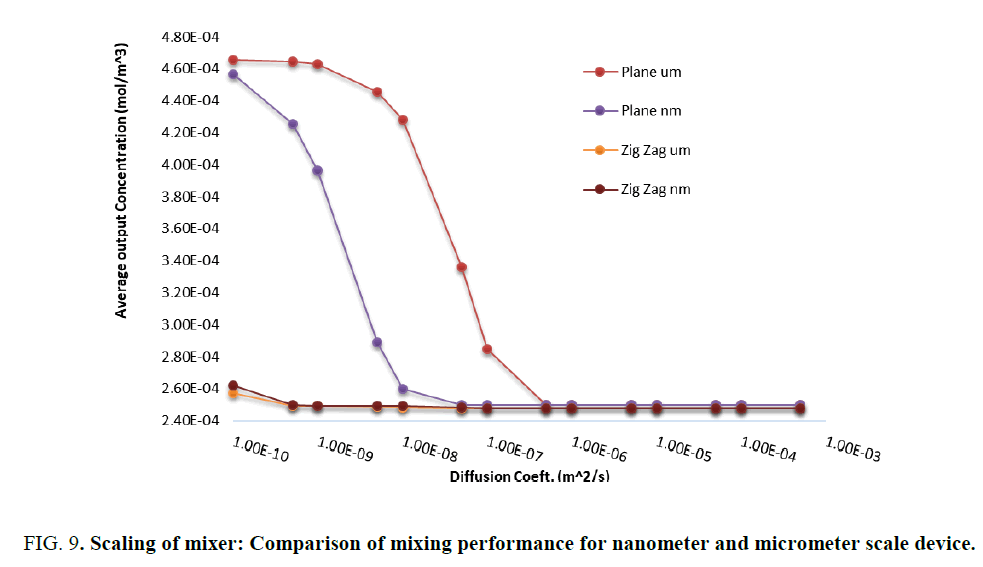 biotechnology-micrometer-scale