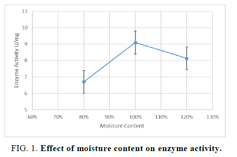 biotechnology-moisture