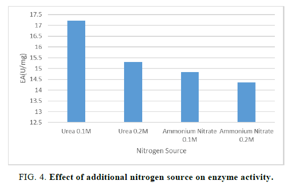 biotechnology-nitrogen