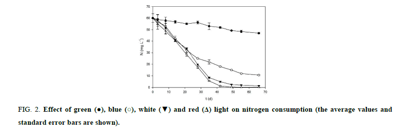 biotechnology-nitrogen-consumption
