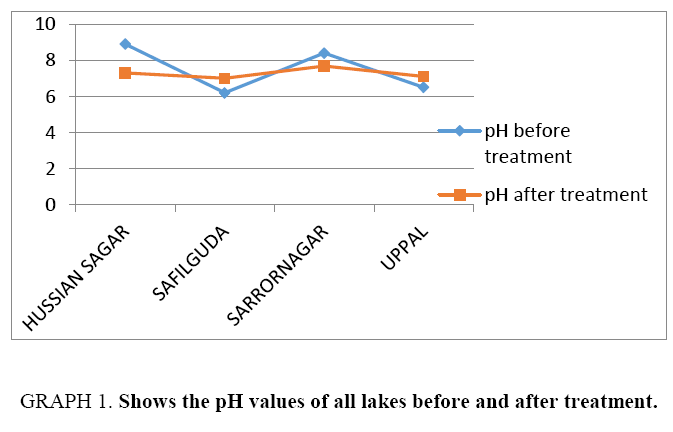 biotechnology-pH-values