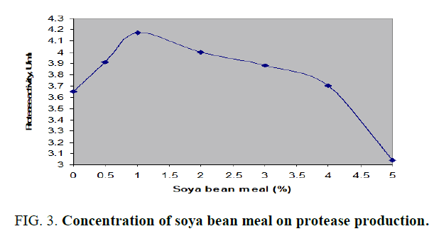 biotechnology-protease-production