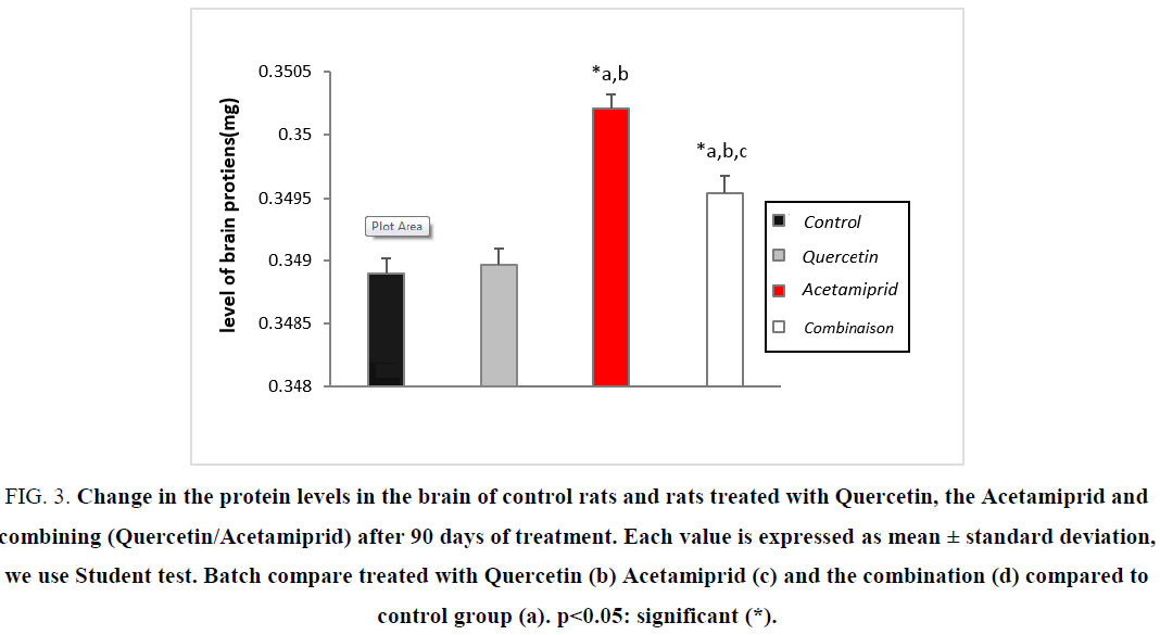 biotechnology-protein-Quercetin-Acetamiprid