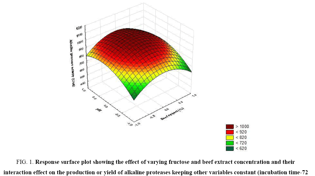 biotechnology-surface-plot