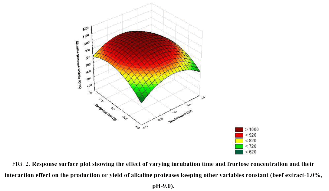 biotechnology-surface-plot