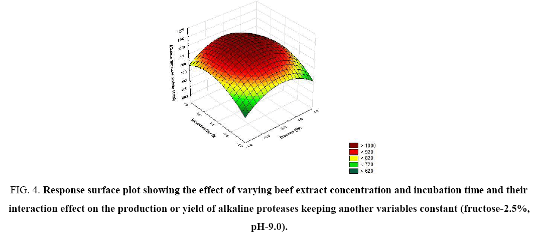 biotechnology-surface-plot