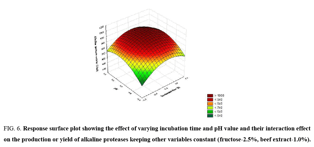 biotechnology-surface-plot