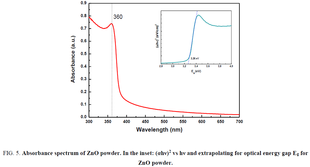 chemical-technology-Absorbance-spectrum-powder