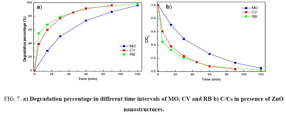 chemical-technology-Degradation-time-intervals