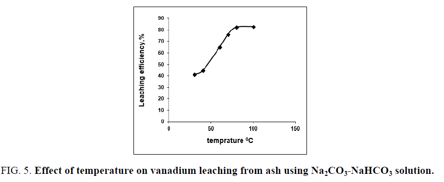 chemical-technology-Effect-temperature