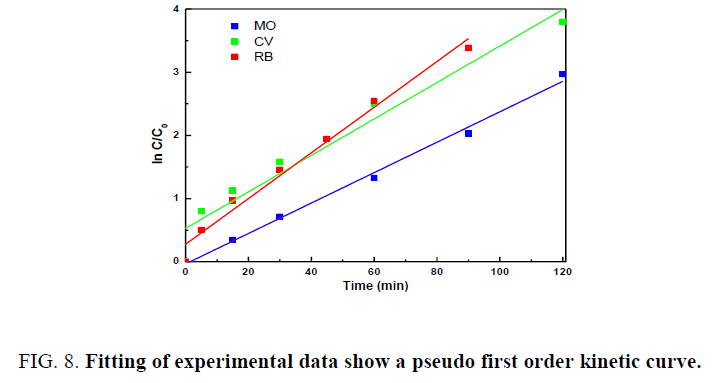 chemical-technology-Fitting-experimental-kinetic