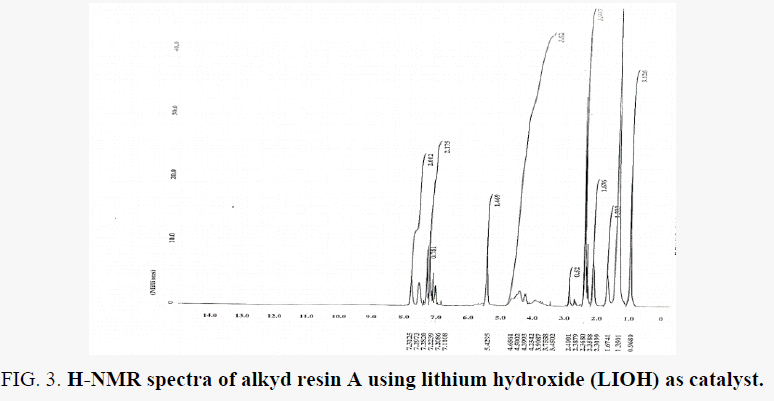 chemical-technology-NMR-spectra