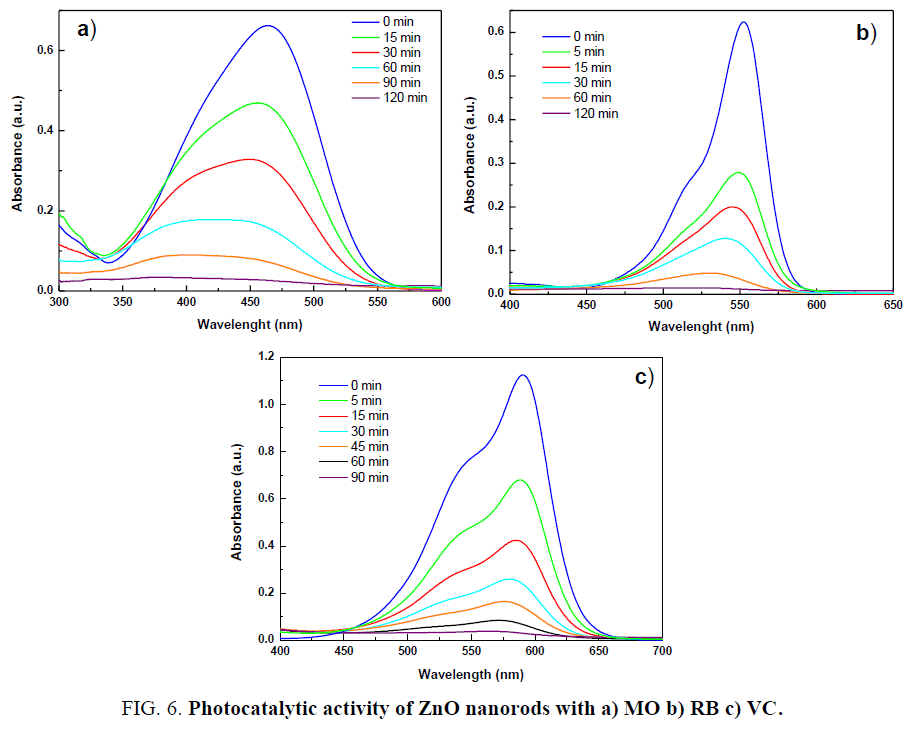 chemical-technology-Photocatalytic-nanorods-MO