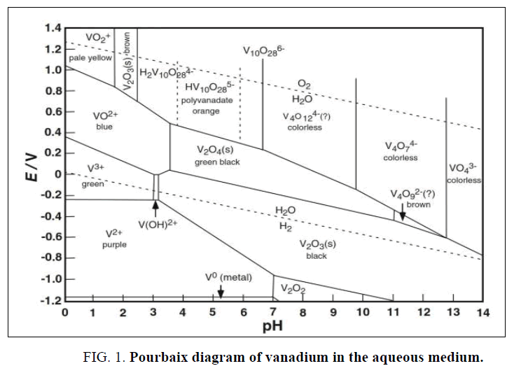 chemical-technology-Pourbaix-diagram