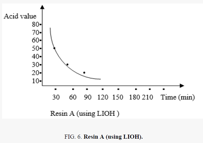 chemical-technology-Resin-A