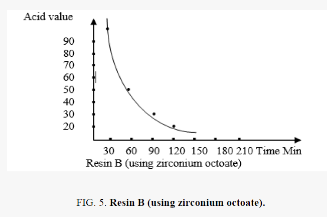 chemical-technology-Resin-B