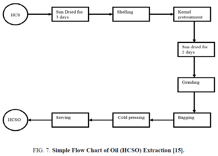 chemical-technology-Simple-Flow-Chart