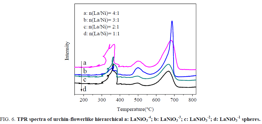 chemical-technology-TPR-spectra-urchin-flowerlike