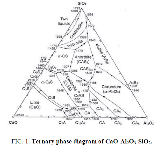 chemical-technology-Ternary-phase-diagram