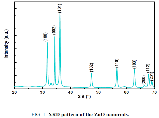 chemical-technology-XRD-pattern-nanorods