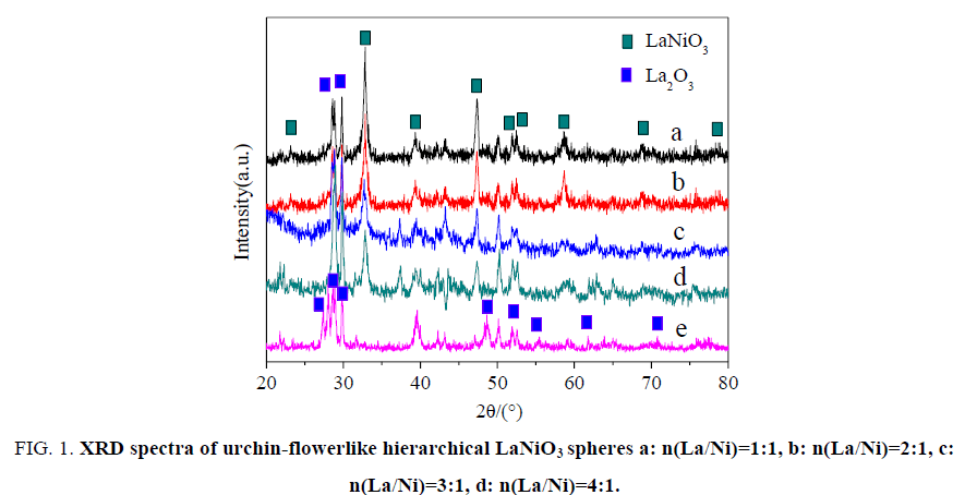 chemical-technology-XRD-spectra-urchin-flowerlike