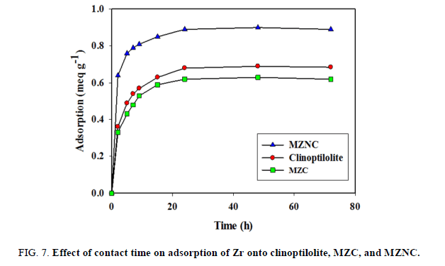 chemical-technology-adsorption