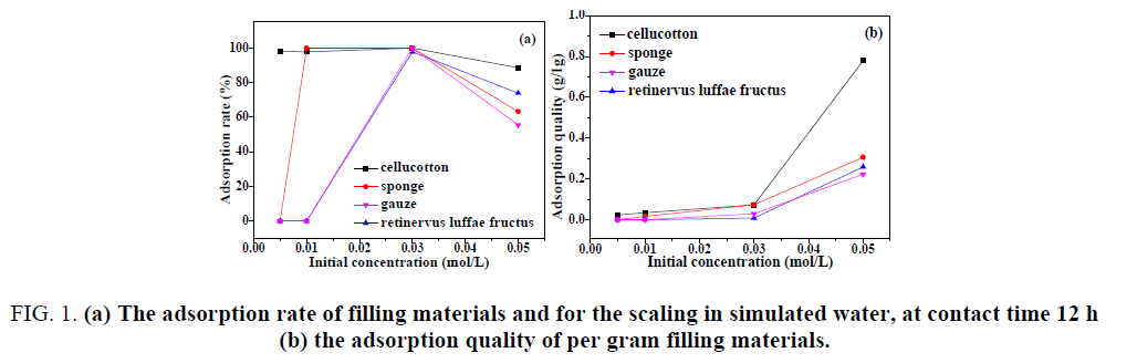 chemical-technology-adsorption-rate