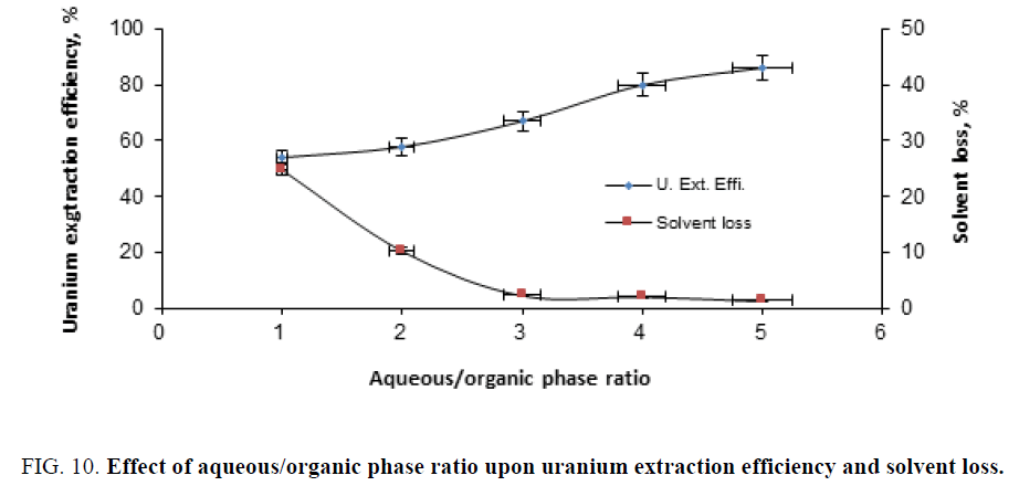 chemical-technology-aqueous-uranium-efficiency