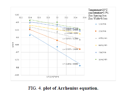 chemical-technology-arrhenius