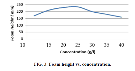 chemical-technology-concentration