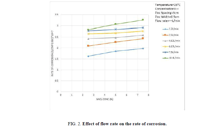 chemical-technology-corrosion