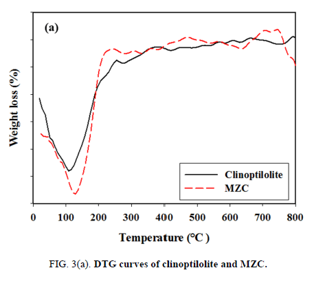 chemical-technology-curves