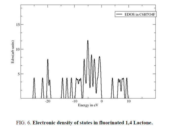 chemical-technology-density-states-fluorinated