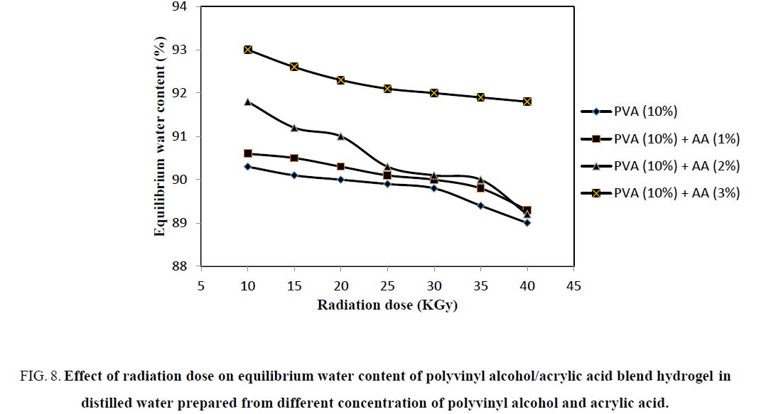 chemical-technology-equilibrium-polyvinyl-acrylic